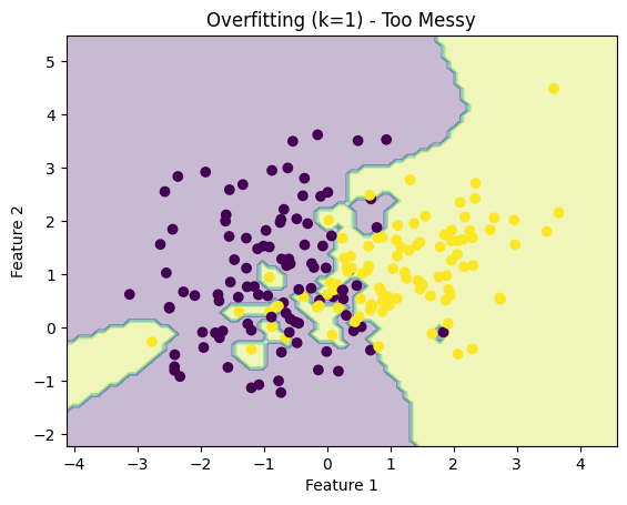 Messy Scatter Plot